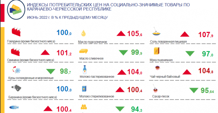 Индексы потребительских цен на социально-значимые товары по Карачаево-Черкесской Республике в июне 2022